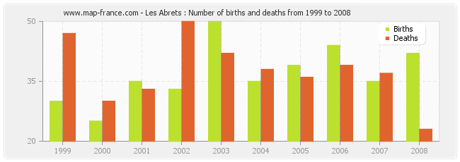 Les Abrets : Number of births and deaths from 1999 to 2008